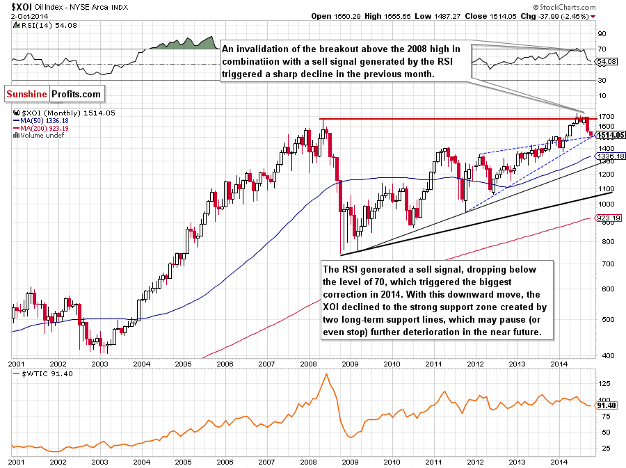 the XOI monthly chart