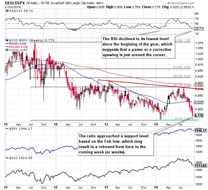 the oil stocks-to-stocks ratio