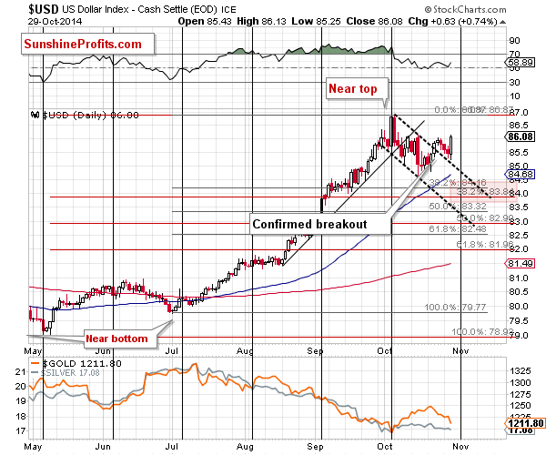 Short-term US Dollar price chart - USD