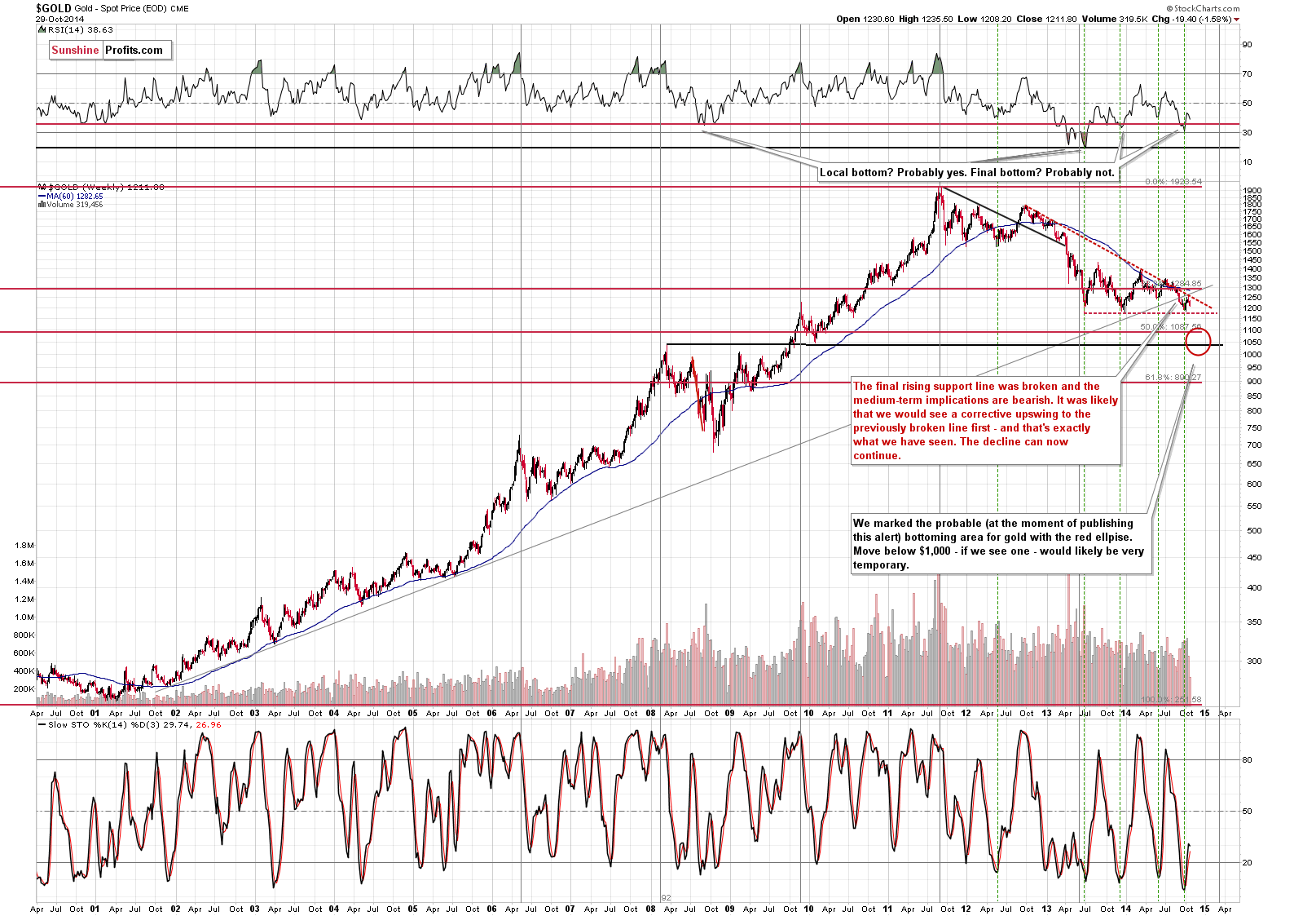 Long-term Gold price chart - Gold spot price