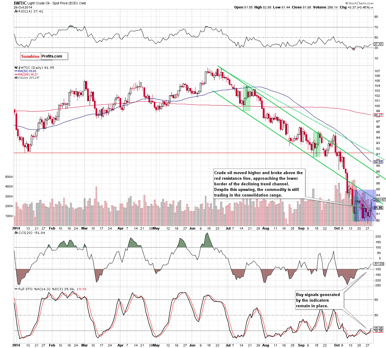 WTI Crude Oil daily chart