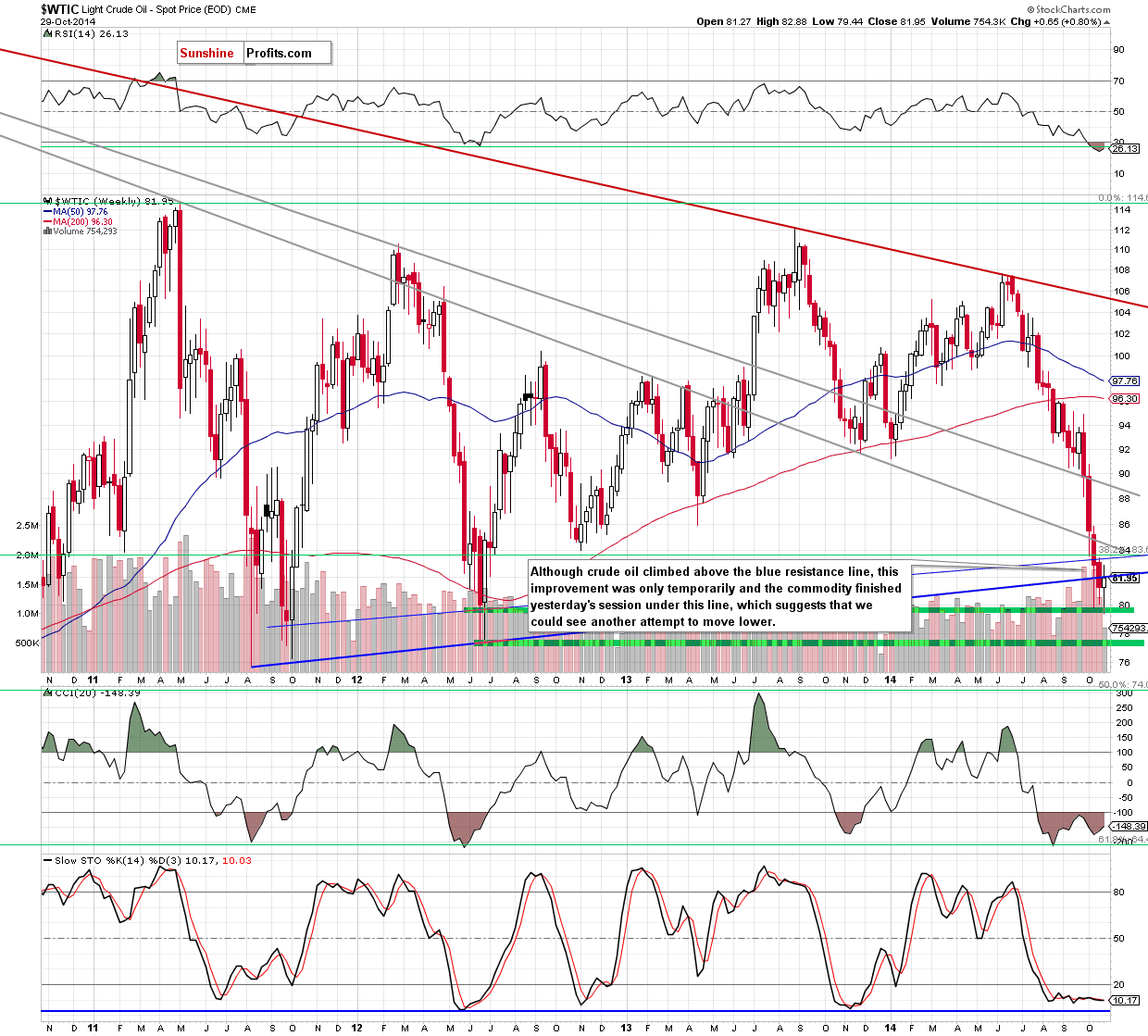 WTI Crude Oil weekly chart