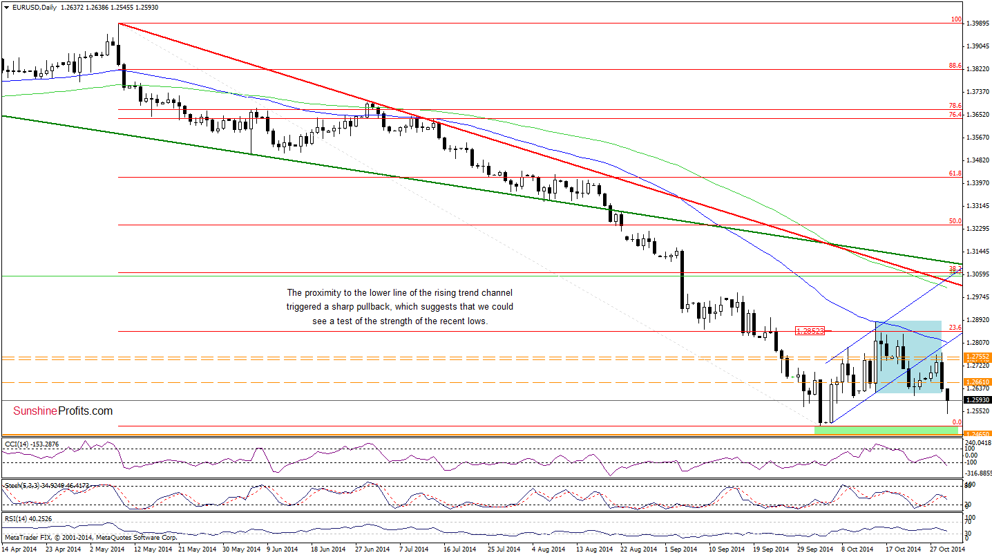 EUR/USD daily chart