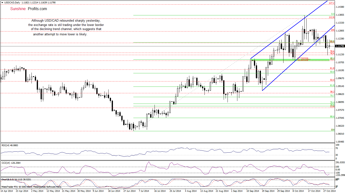 USD/CAD daily chart