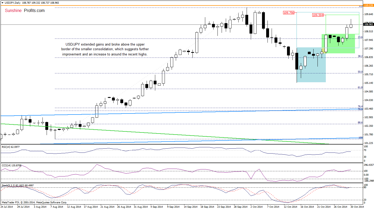 USD/JPY daily chart