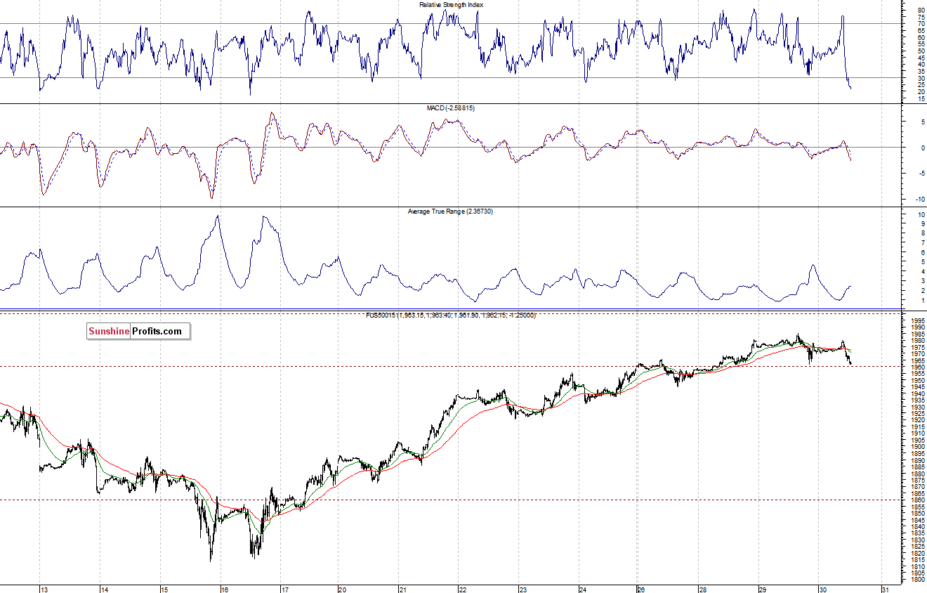 S&P500 futures contract - S&P 500 index chart - SPX