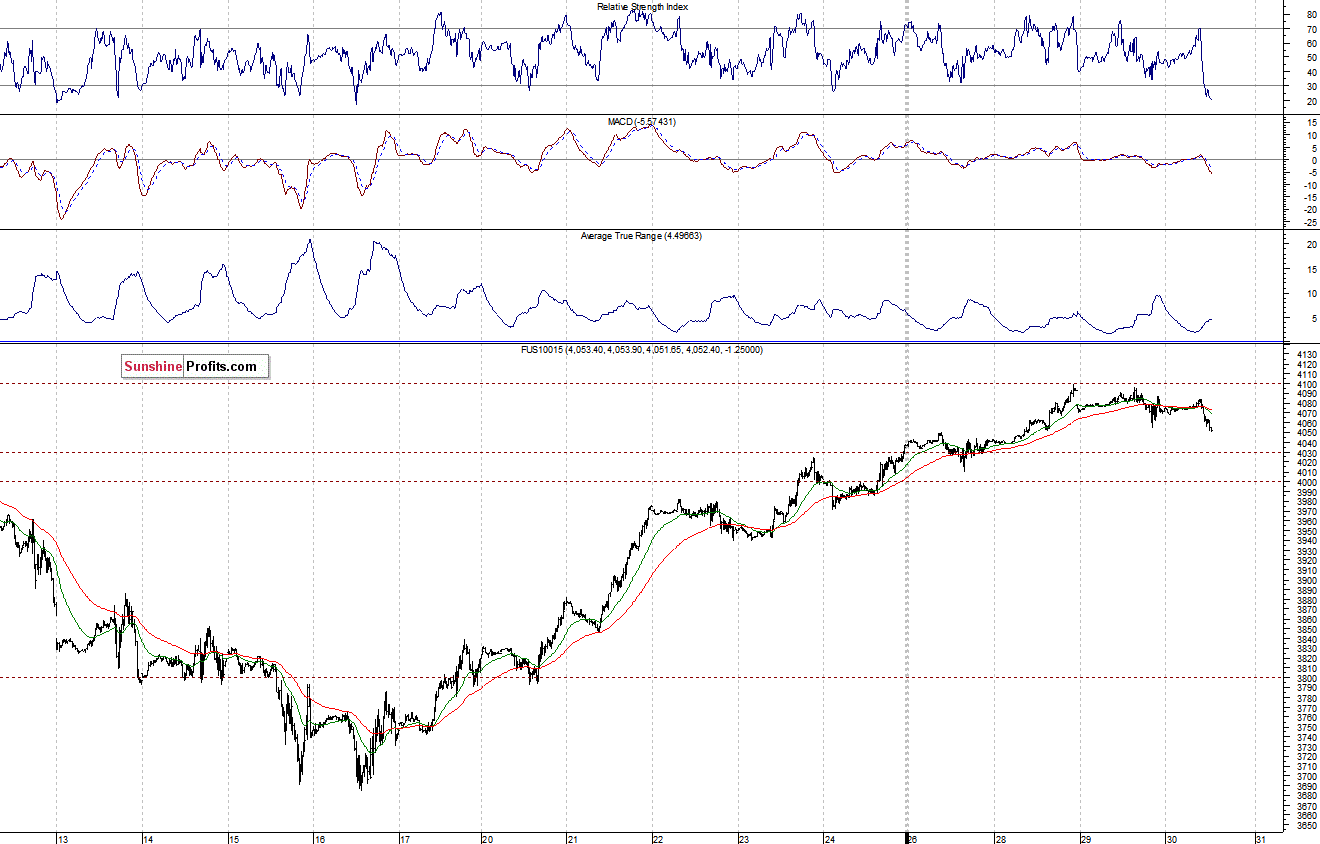 Nasdaq100 futures contract - Nasdaq 100 index chart - NDX