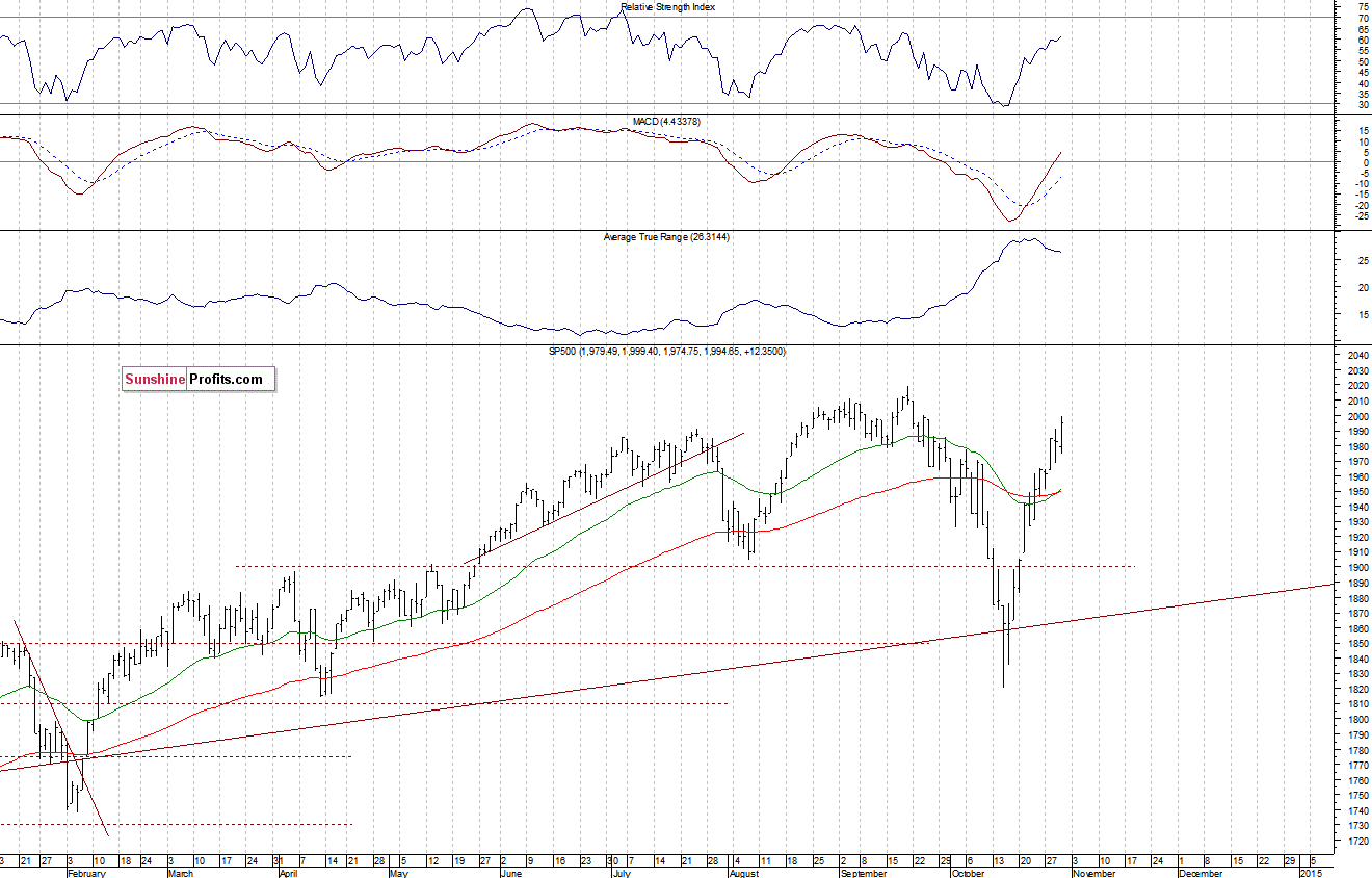 Daily S&P 500 index chart - SPX, Large Cap Index