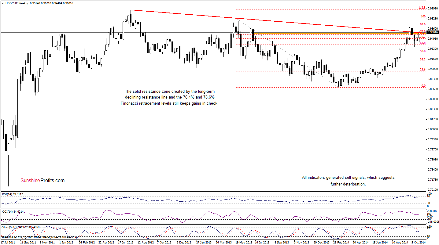 USD/CHF weekly chart