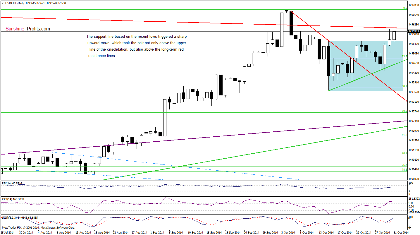 USD/CHF daily chart