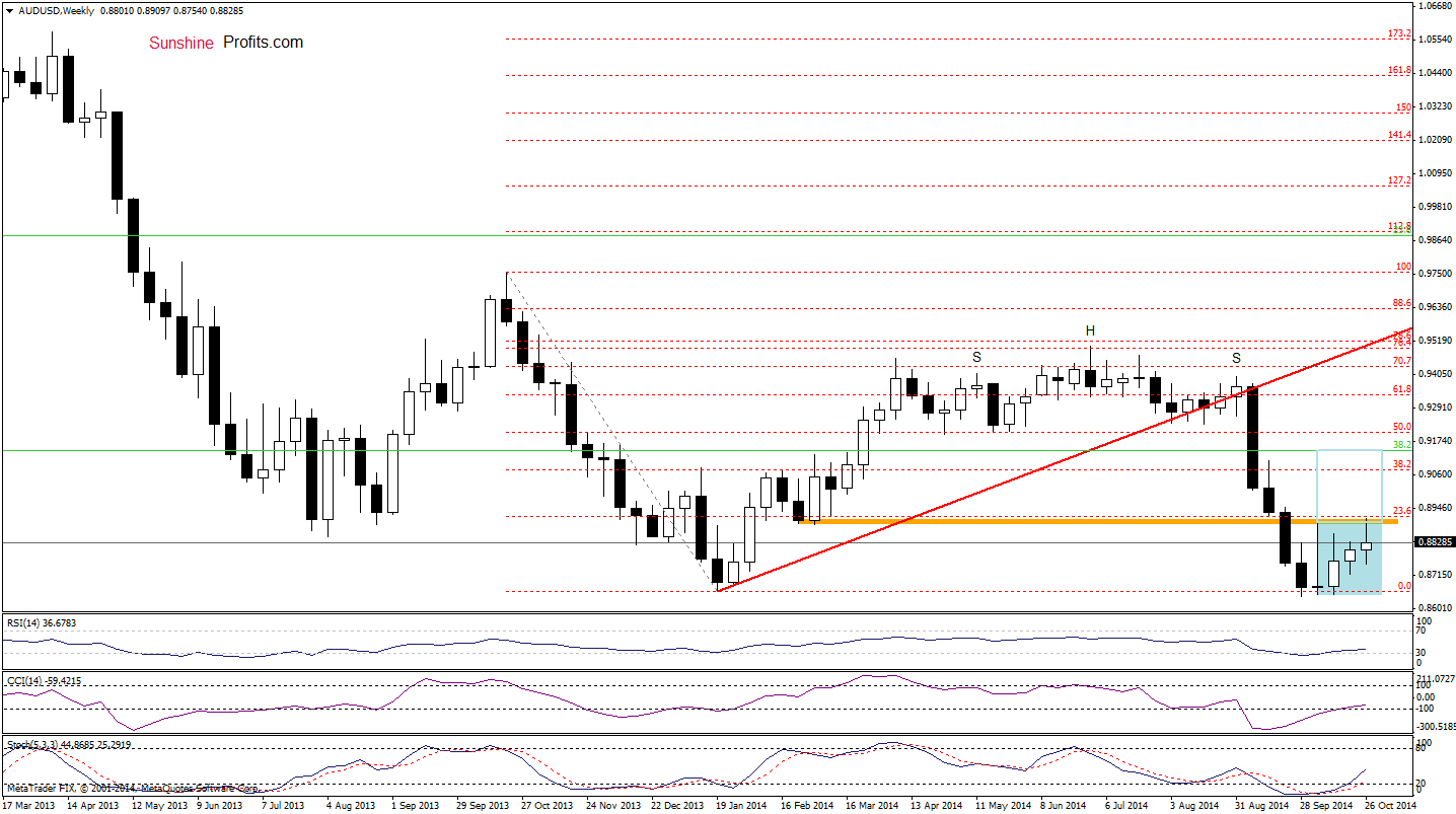 AUD/USD weekly chart