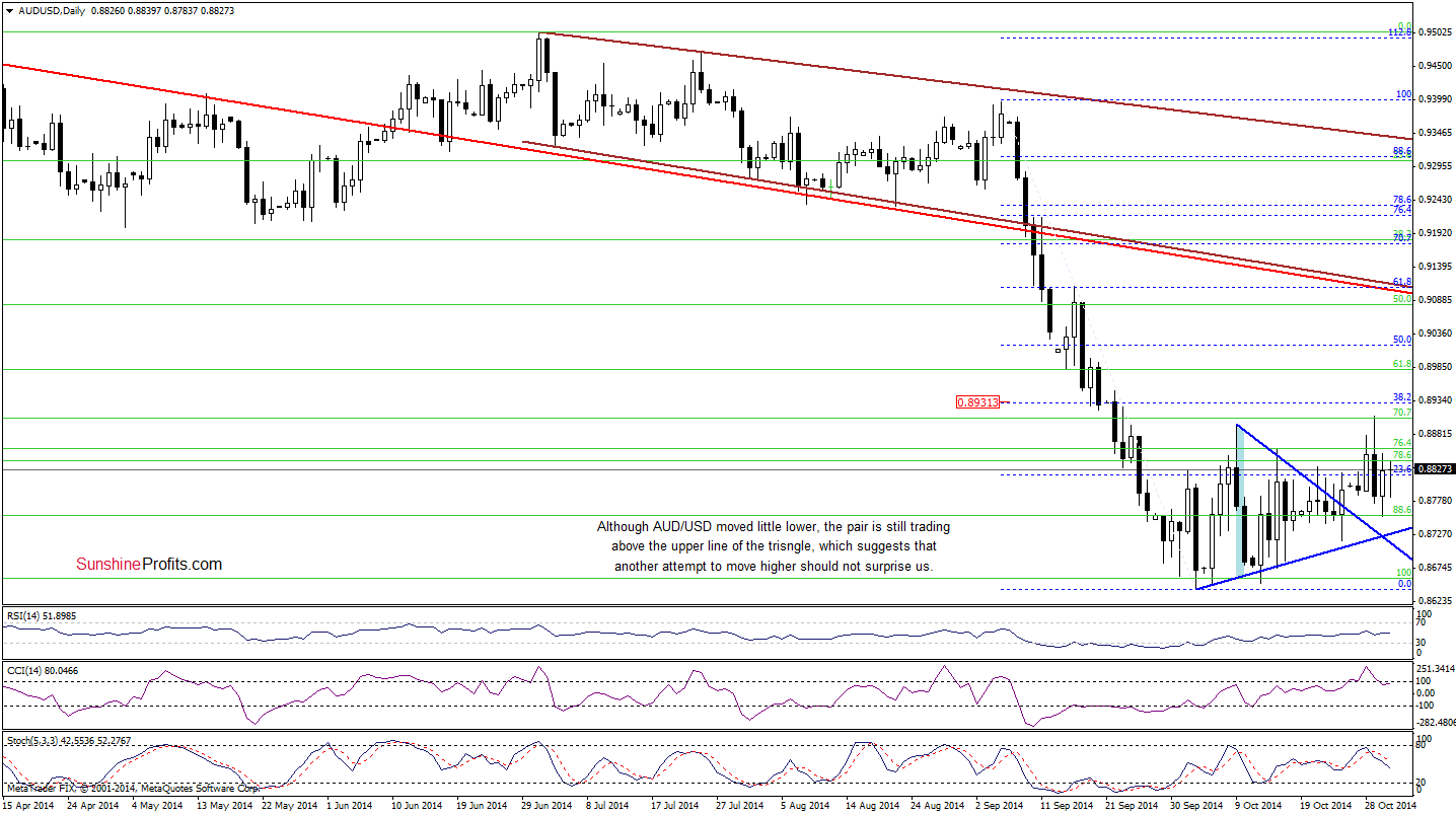 AUD/USD daily chart