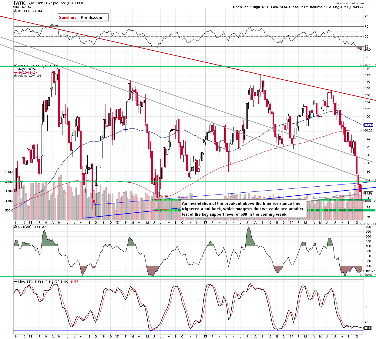 WTI Crude Oil price chart