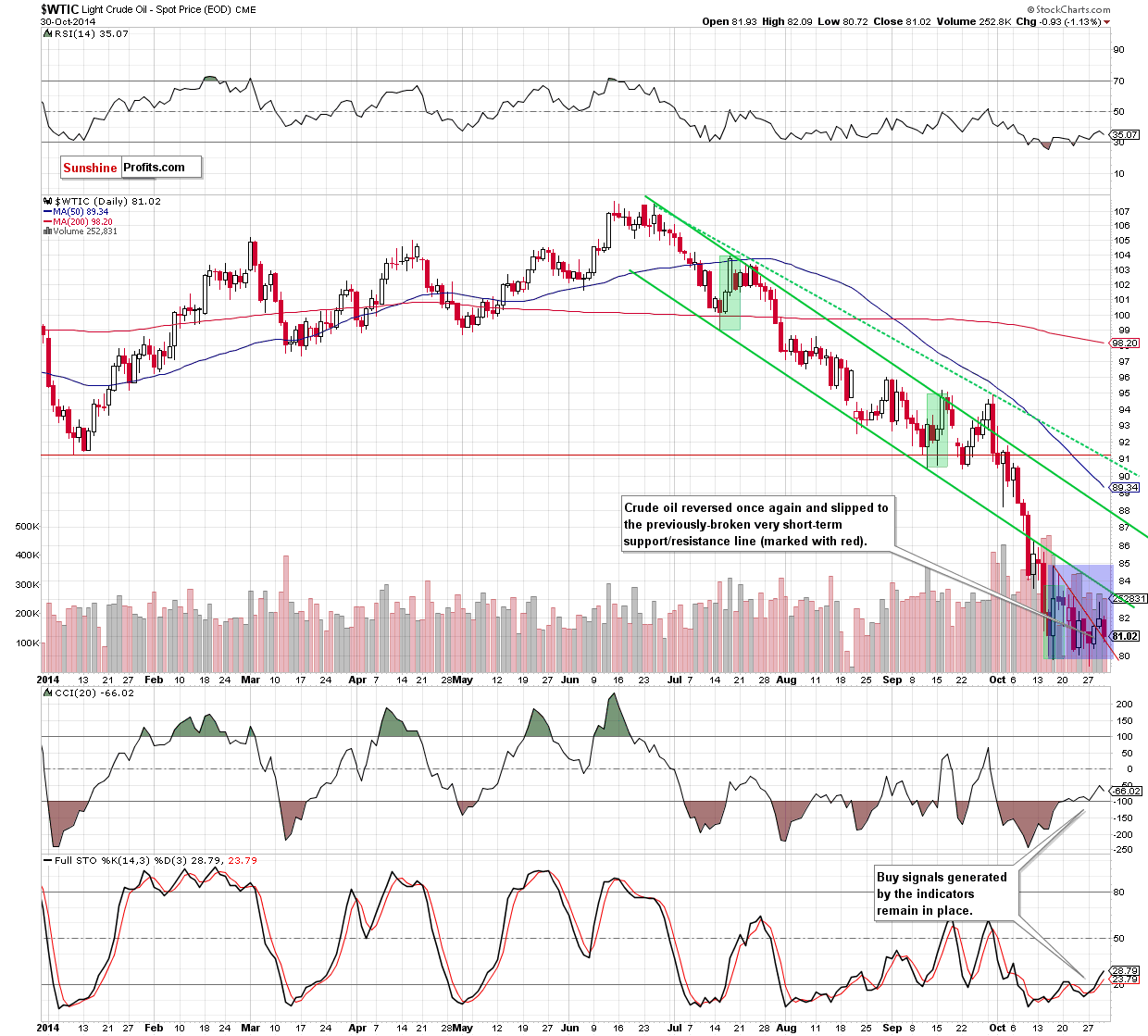 WTI Crude Oil price chart