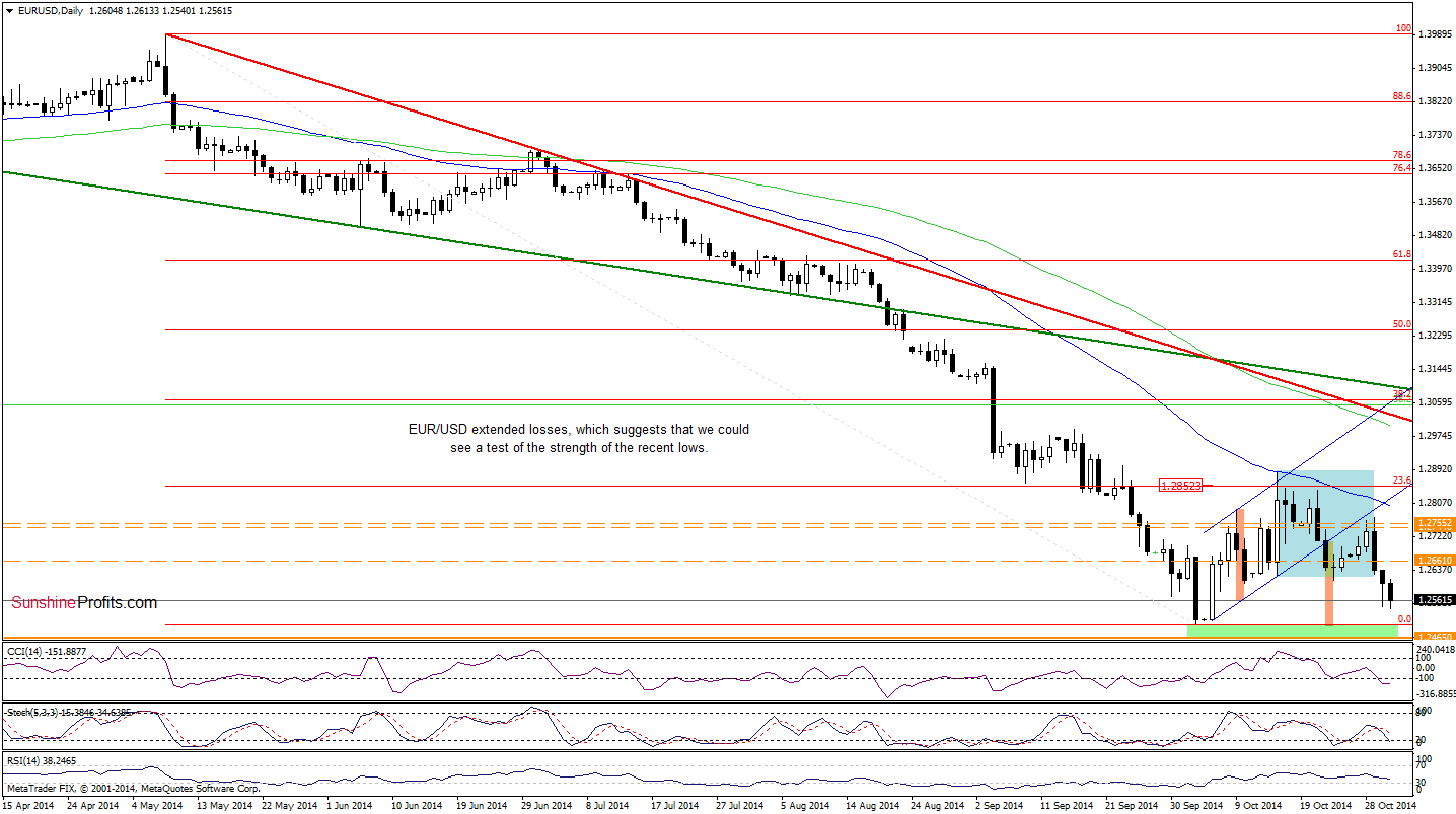 EUR/USD daily chart