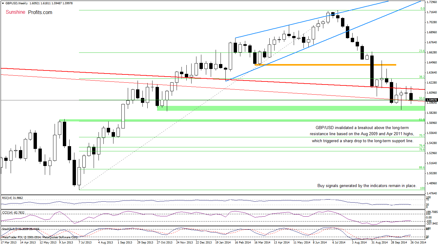 GBP/USD weekly chart