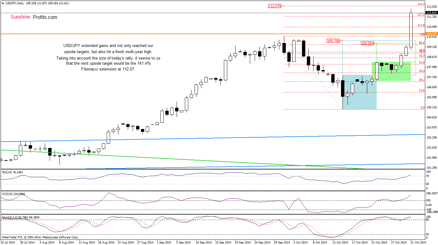 USD/JPY daily chart