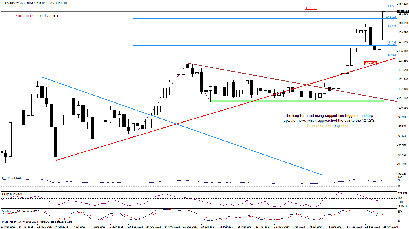 USD/JPY weekly chart