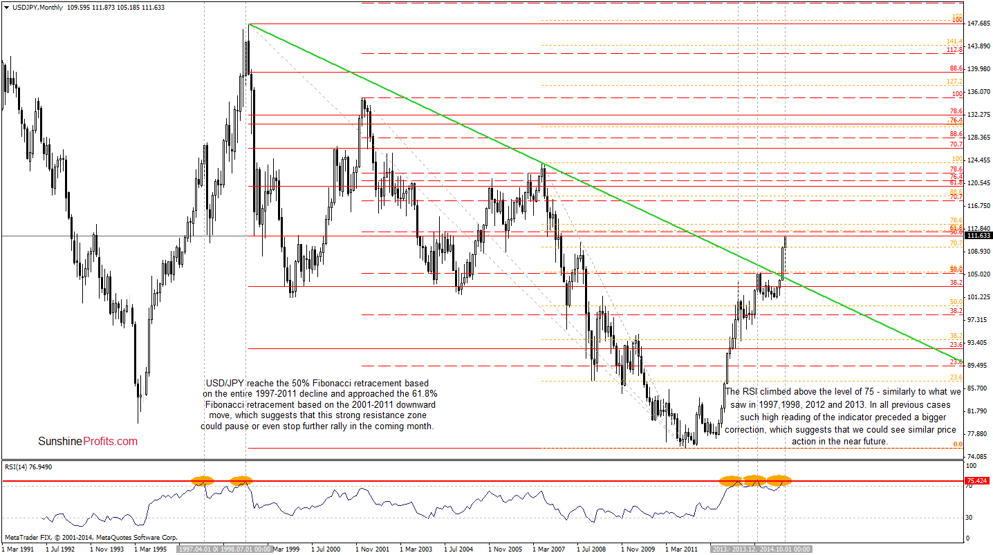 USD/JPY monthly chart