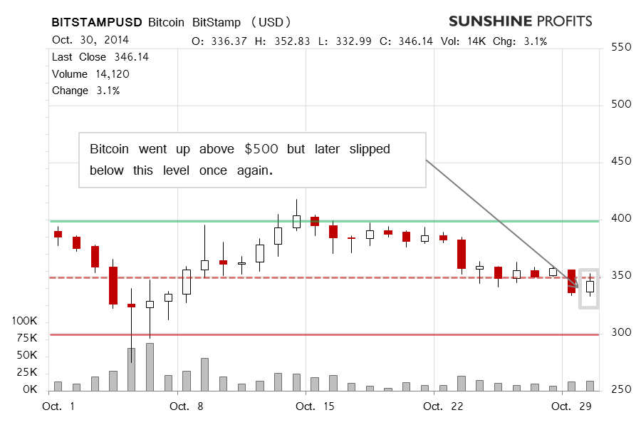 Bitcoin chart BitStamp