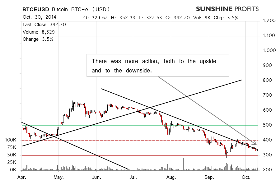 Bitcoin chart BTC-e