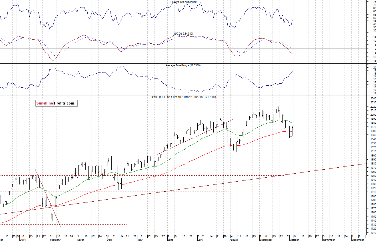 Daily S&P 500 index chart - SPX, Large Cap Index