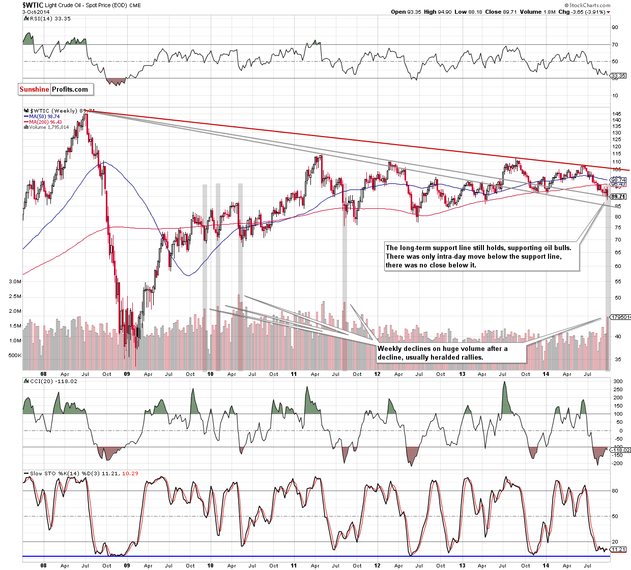 WTI Crude Oil price chart