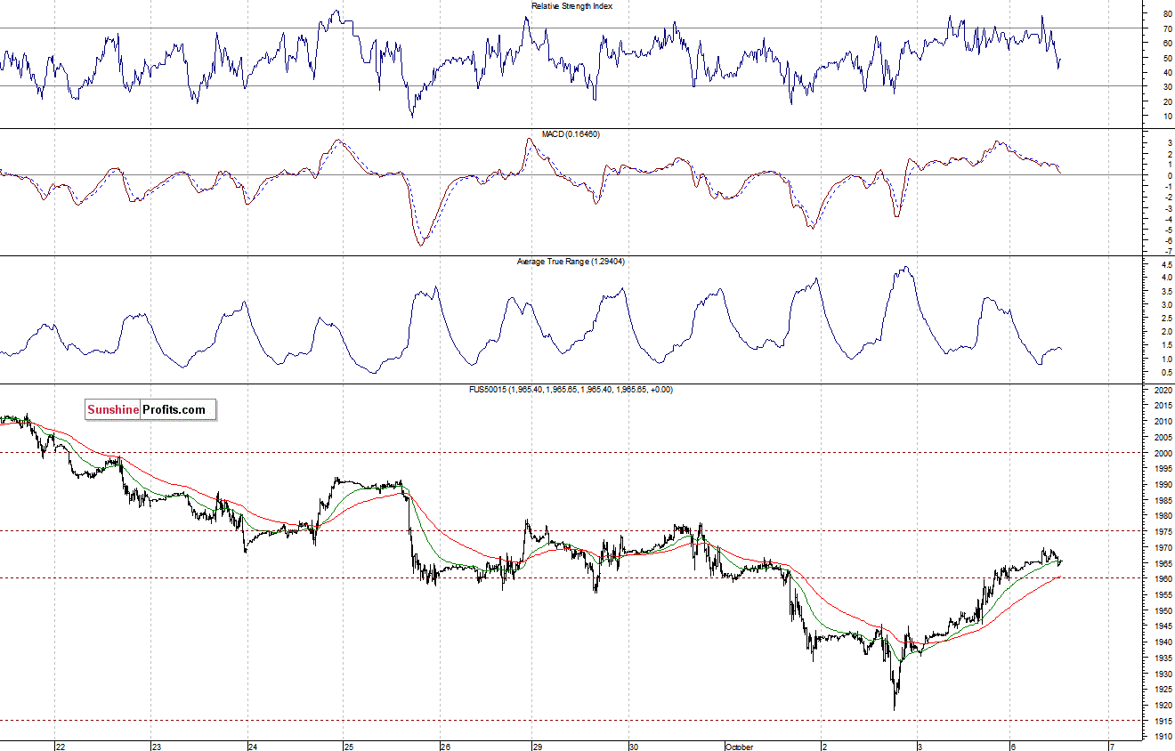 S&P500 futures contract - S&P 500 index chart - SPX