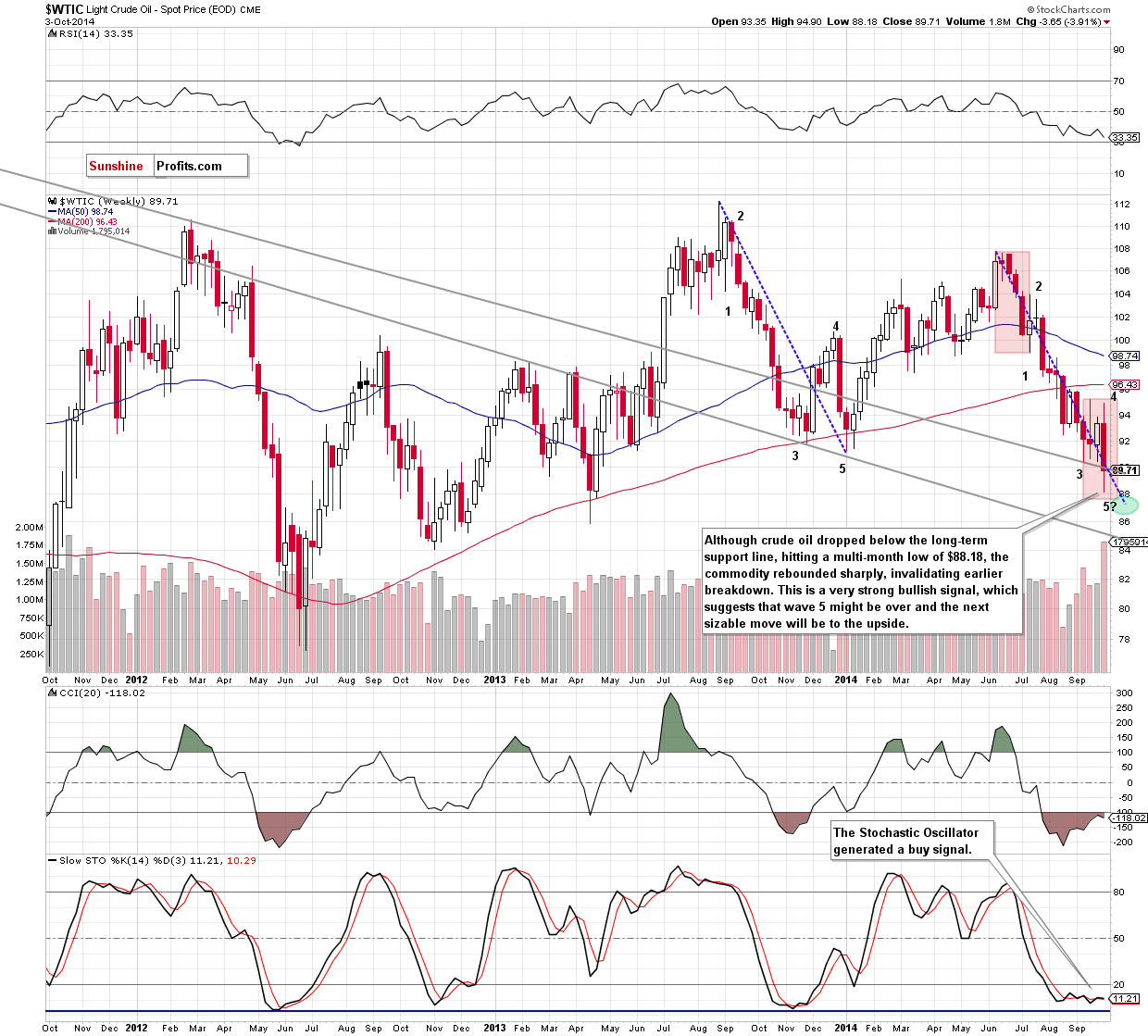 WTI Crude Oil price chart