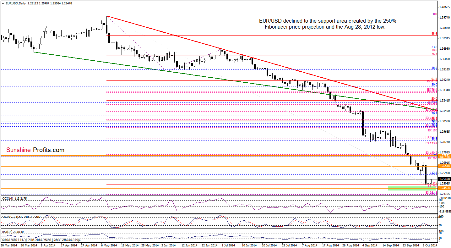 EUR/USD daily chart