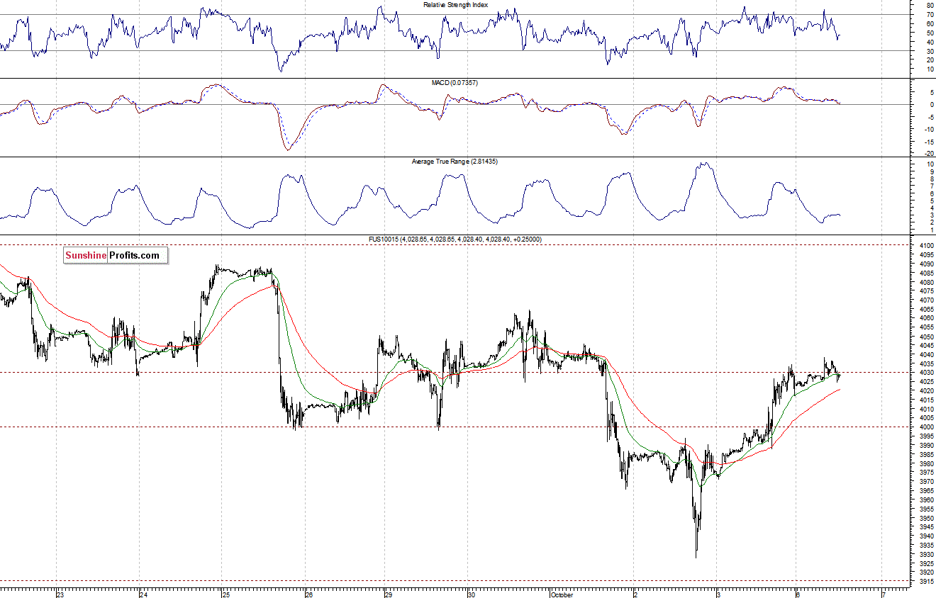 Nasdaq100 futures contract - Nasdaq 100 index chart - NDX