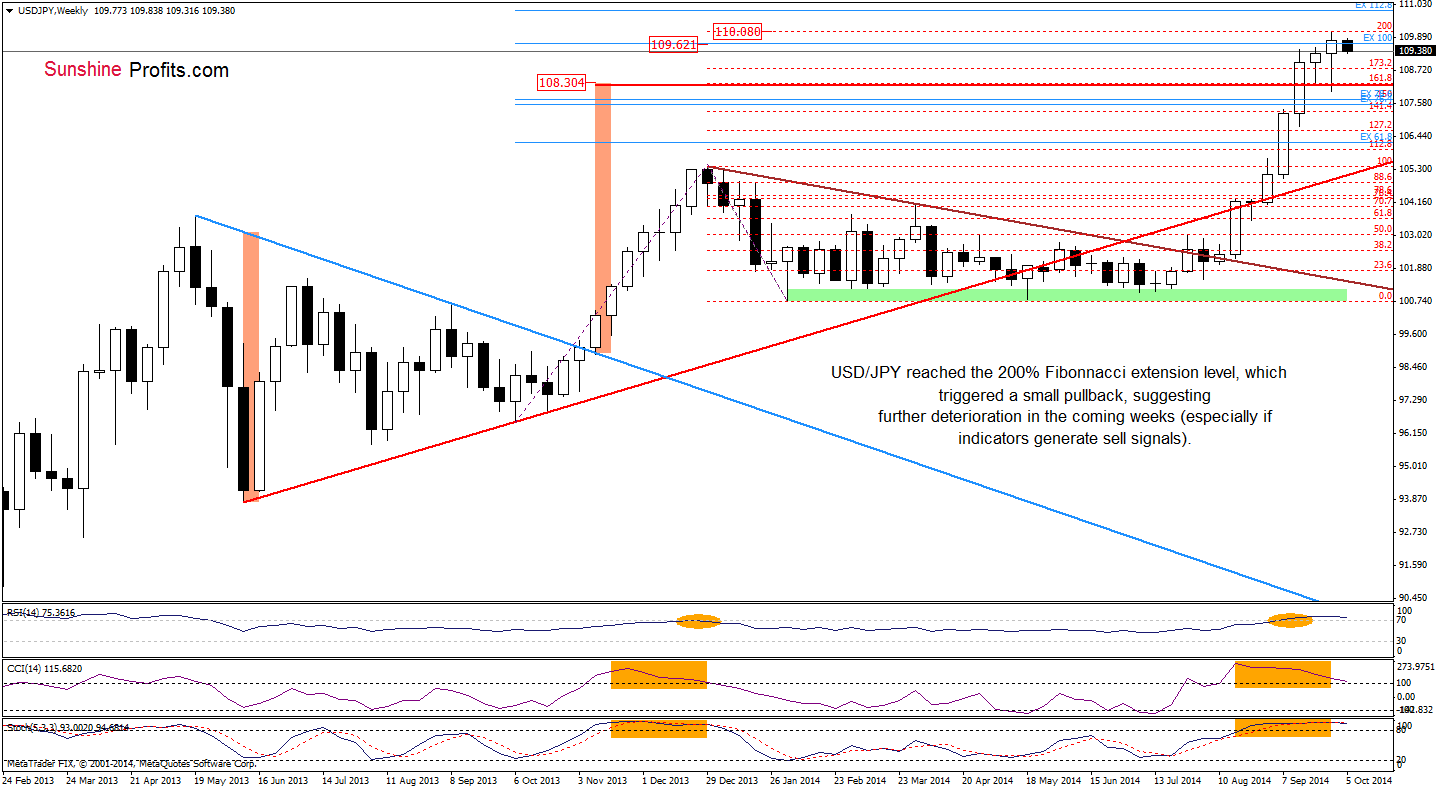 USD/JPY weekly chart