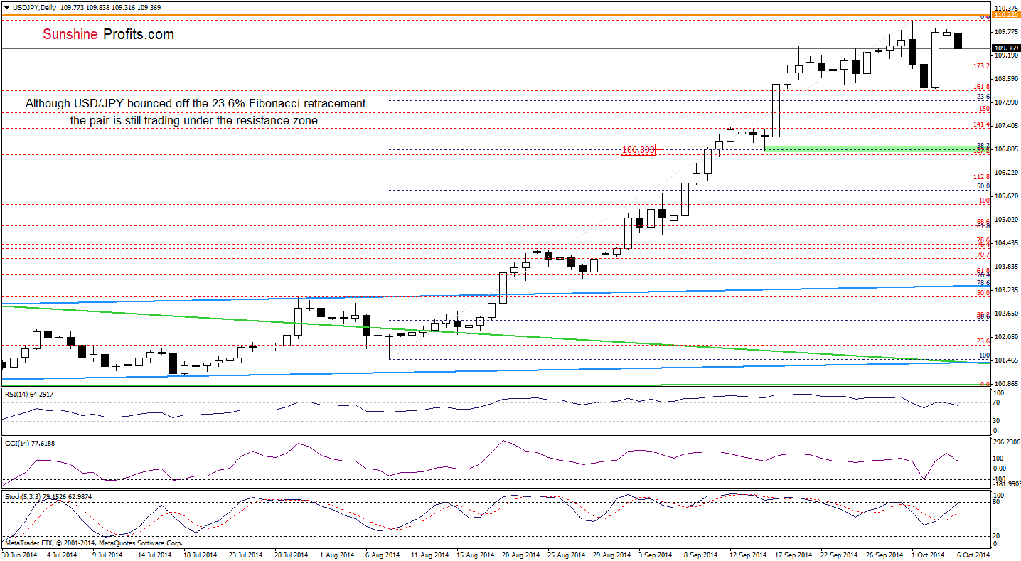 USD/JPY daily chart