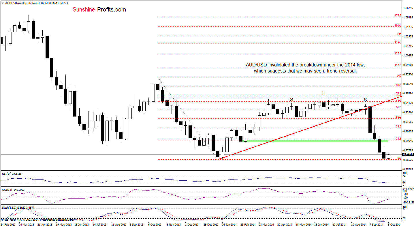 AUD/USD weekly chart