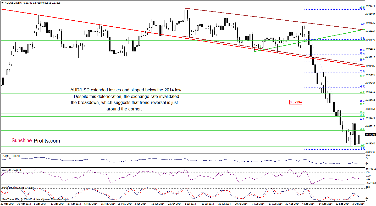 AUD/USD daily chart