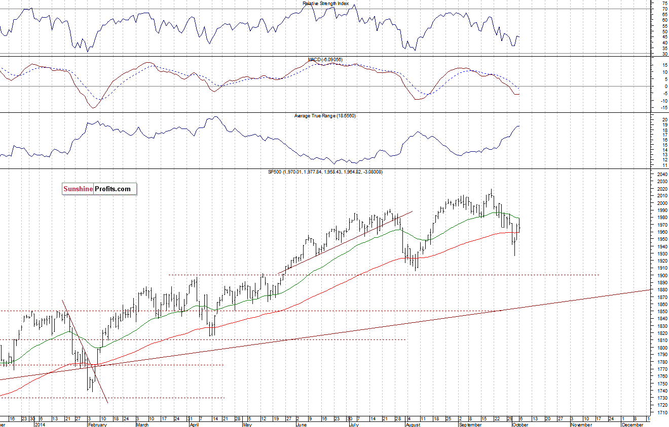 Daily S&P 500 index chart - SPX, Large Cap Index