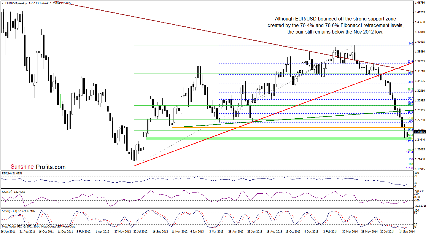 EUR/USD weekly chart