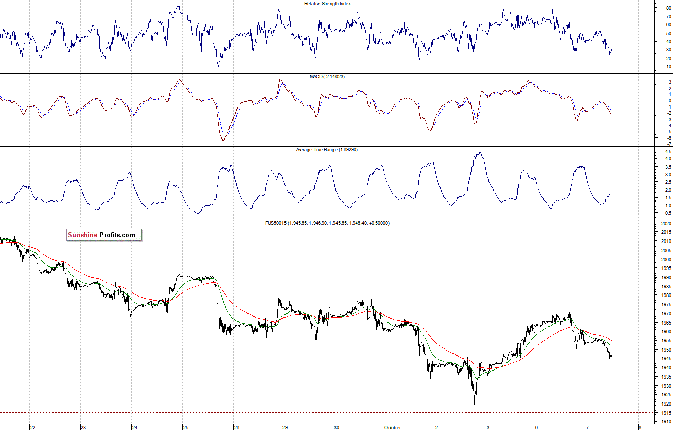 S&P500 futures contract - S&P 500 index chart - SPX