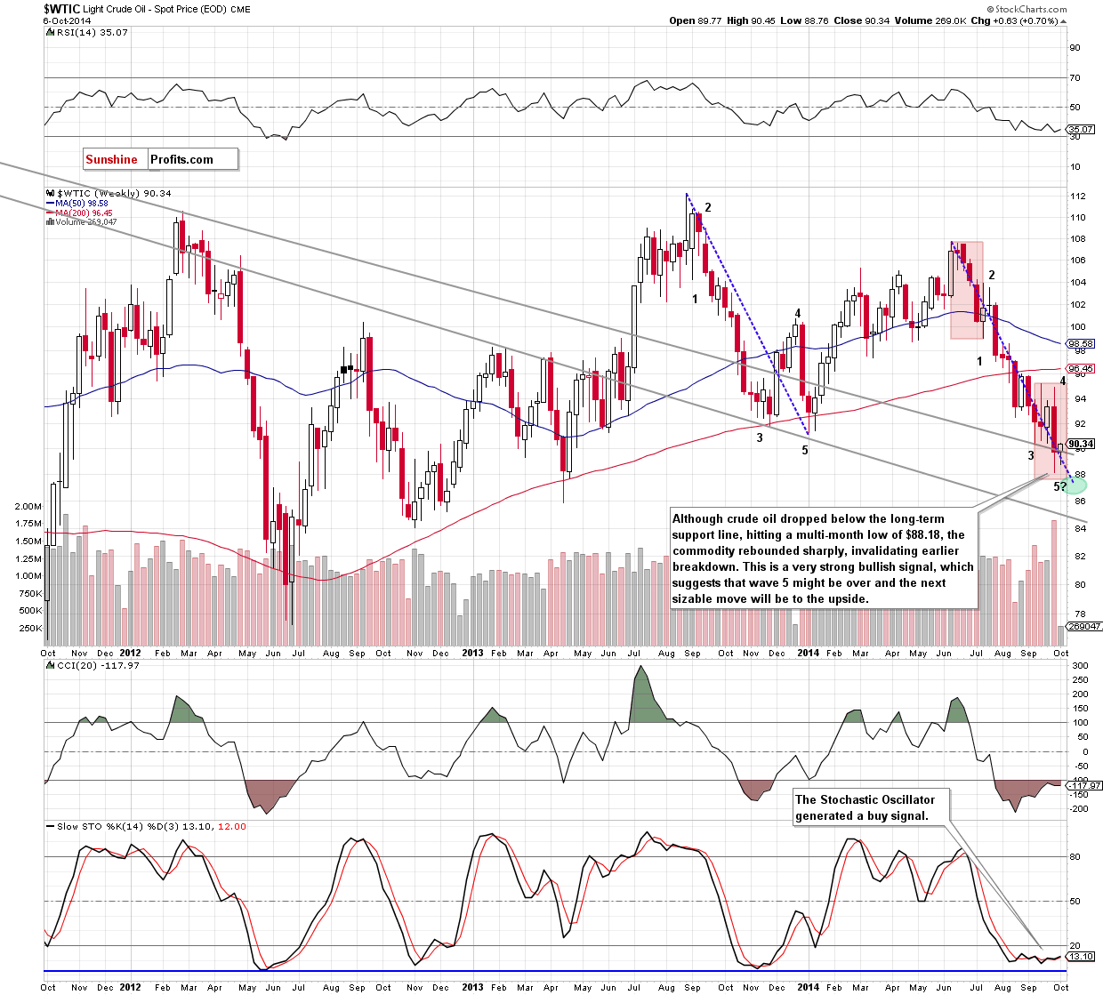 WTI Crude Oil price chart