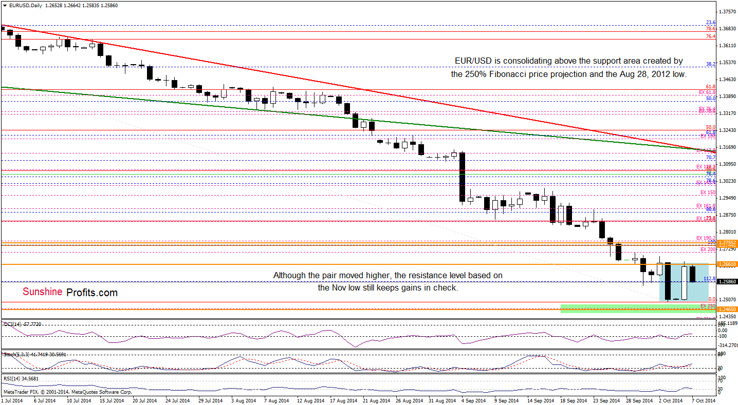 EUR/USD daily chart