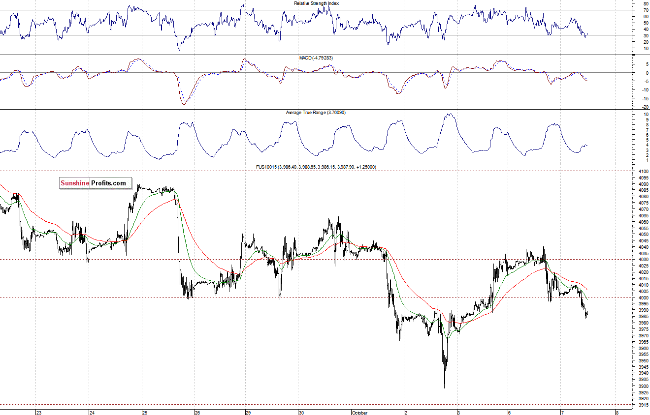 Nasdaq100 futures contract - Nasdaq 100 index chart - NDX