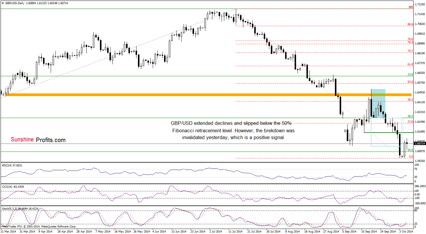 GBP/USD daily chart