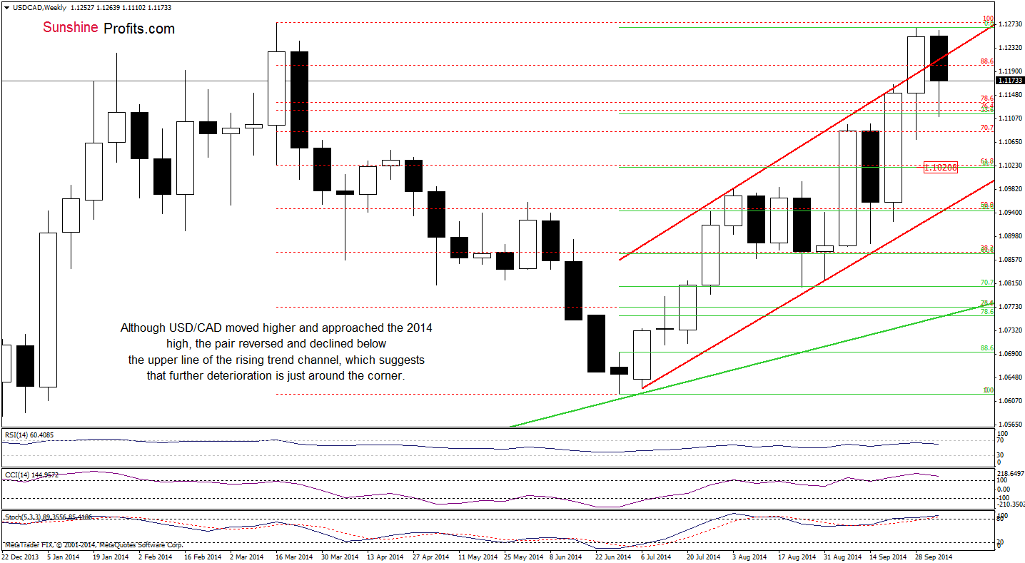 USD/CAD weekly chart