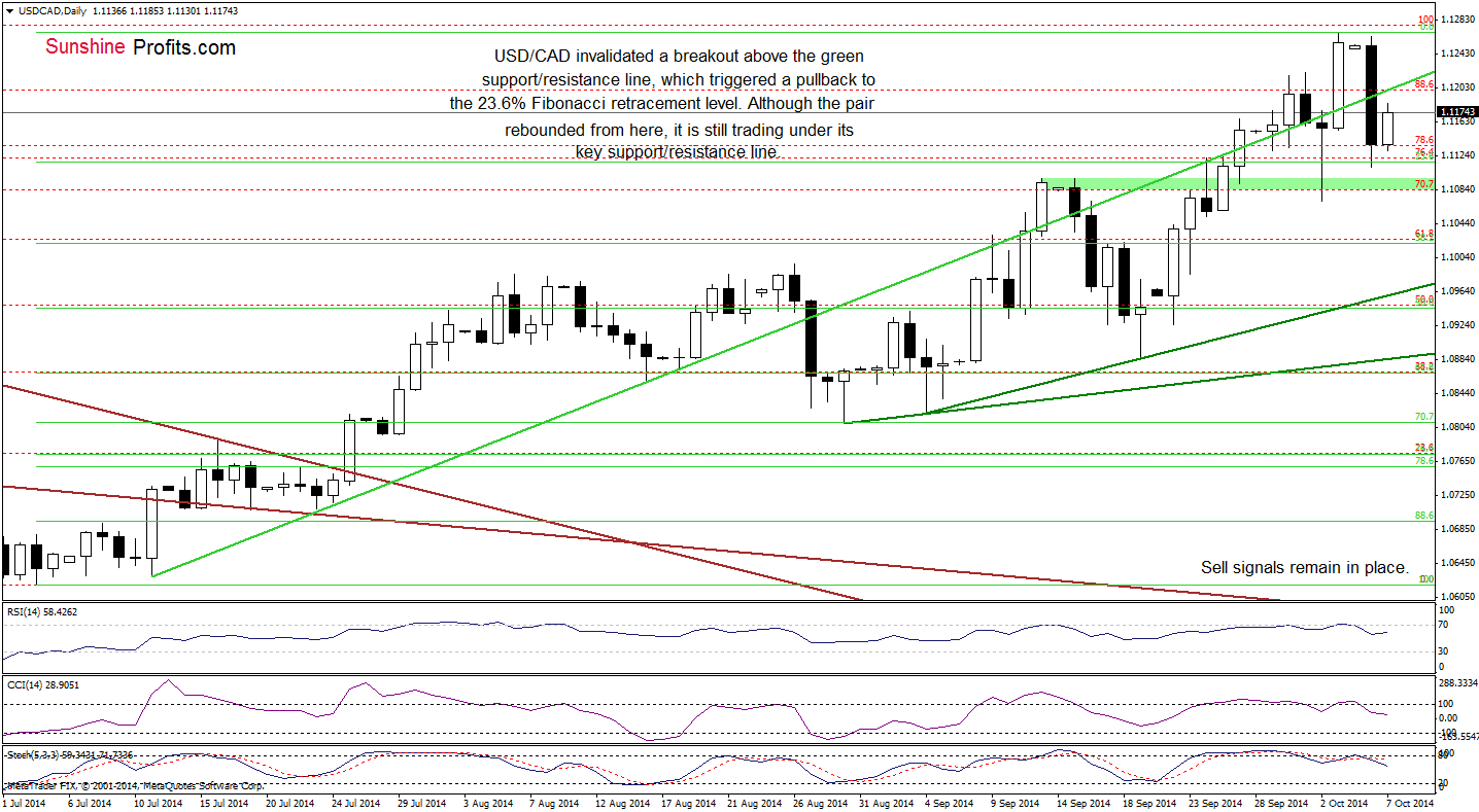 USD/CAD daily chart