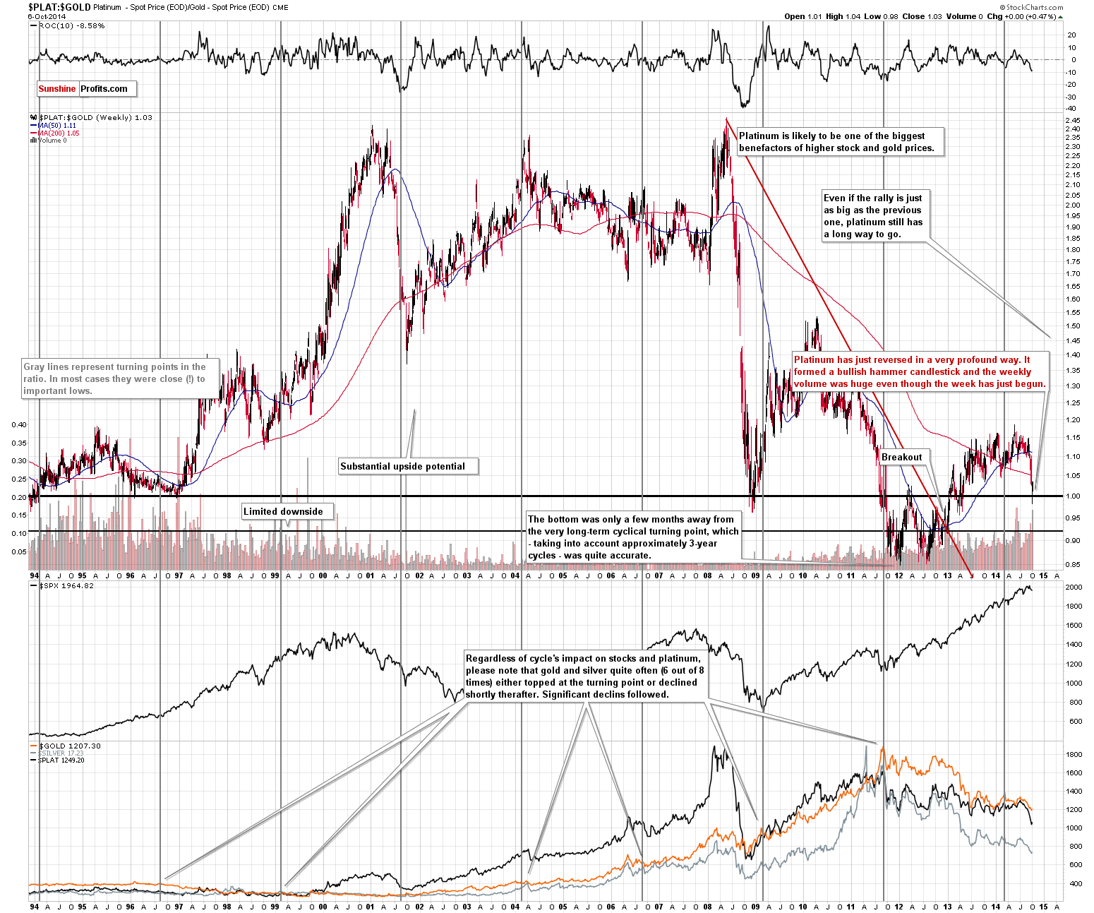 PLAT:GOLD Platinum to Gold ratio chart