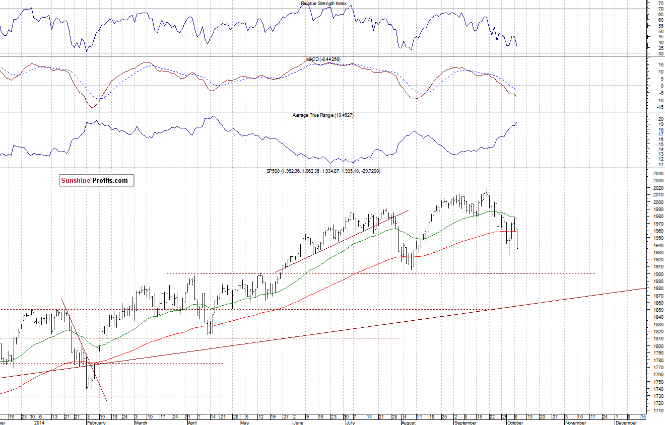 Daily S&P 500 index chart - SPX, Large Cap Index