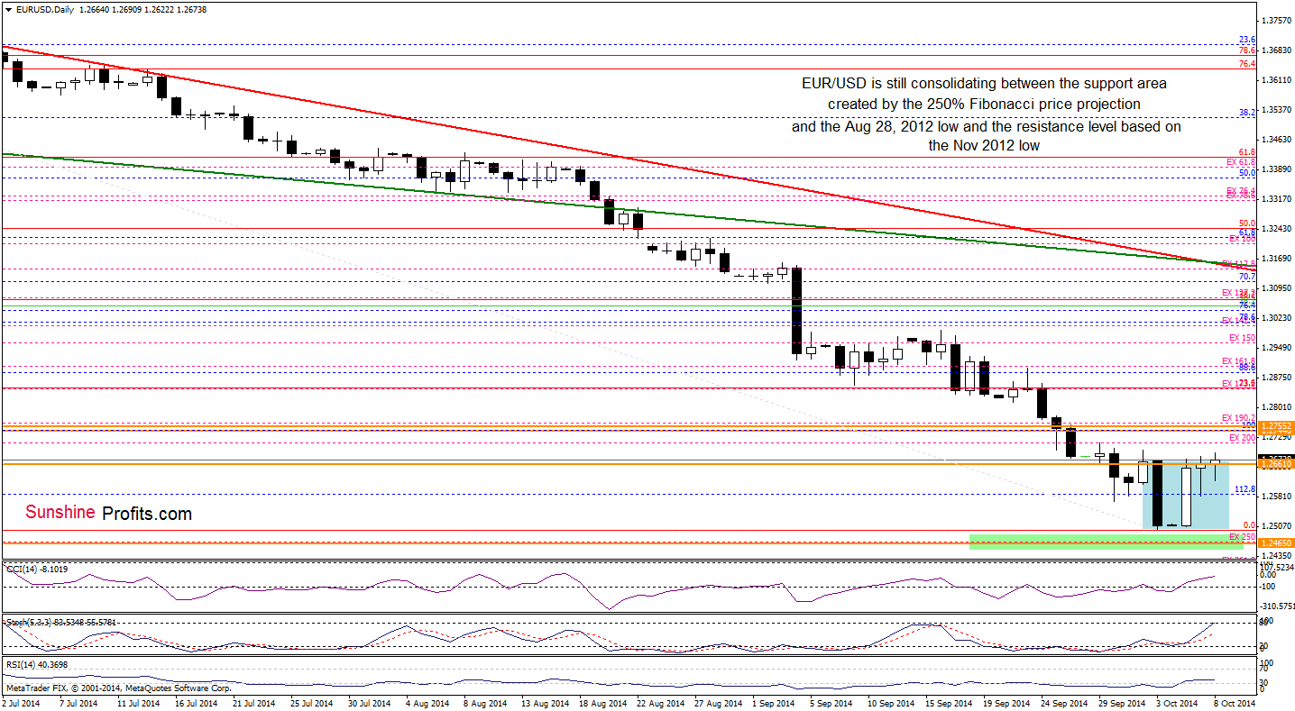 EUR/USD daily chart