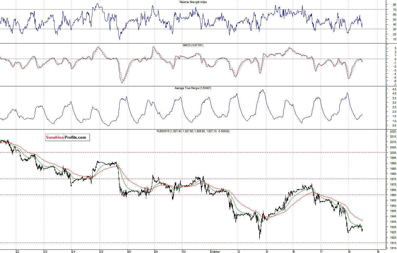 S&P500 futures contract - S&P 500 index chart - SPX