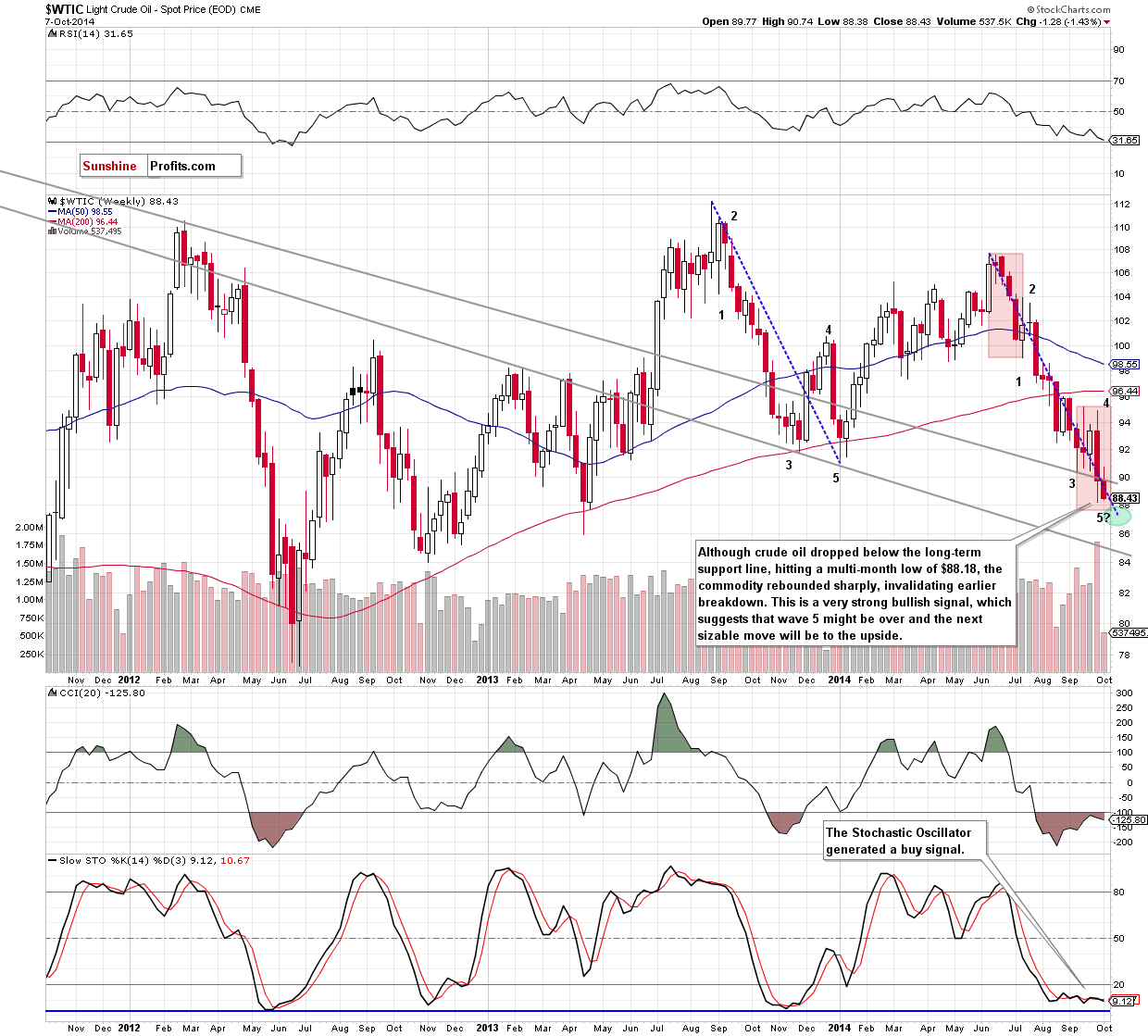 WTI Crude Oil price chart