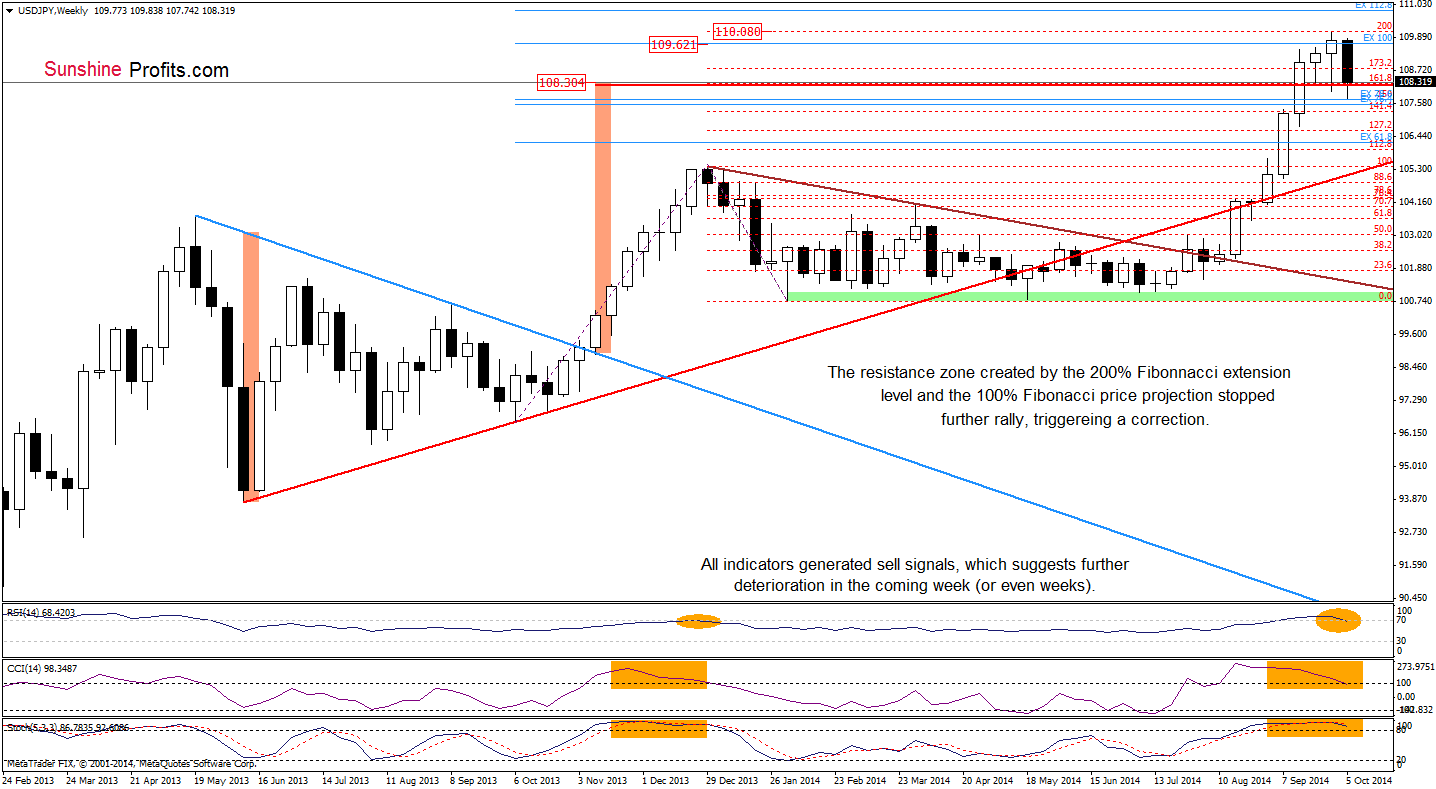 USD/JPY weekly chart